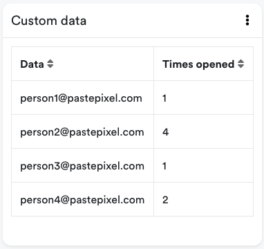 Tracked email addresses in the custom data table