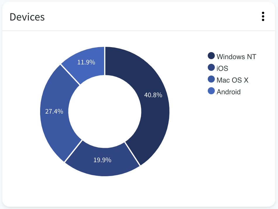 Tracking pixel tracked devices donut chart