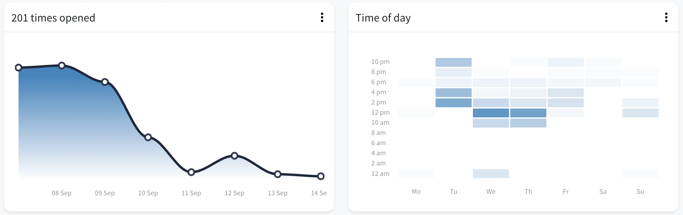 Tracking pixel opened charts