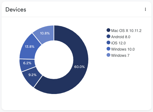 Devices chart Devices chart