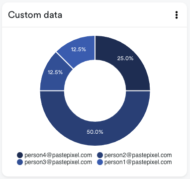 Emailadressen in de custom data donutweergave