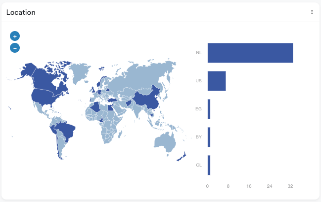 Location charts Location charts