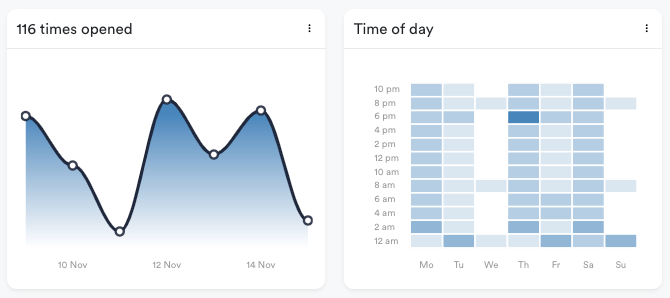 Times opened and time of day charts Times opened and time of day charts